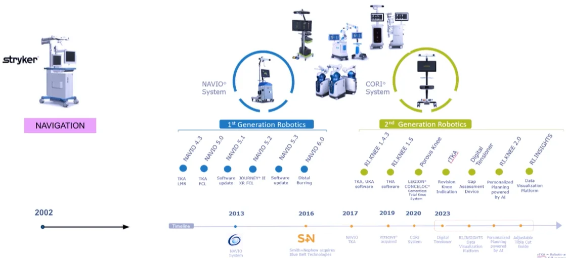 Robotasszisztált műtétek - Robotok generációja, A CORI fejlődése